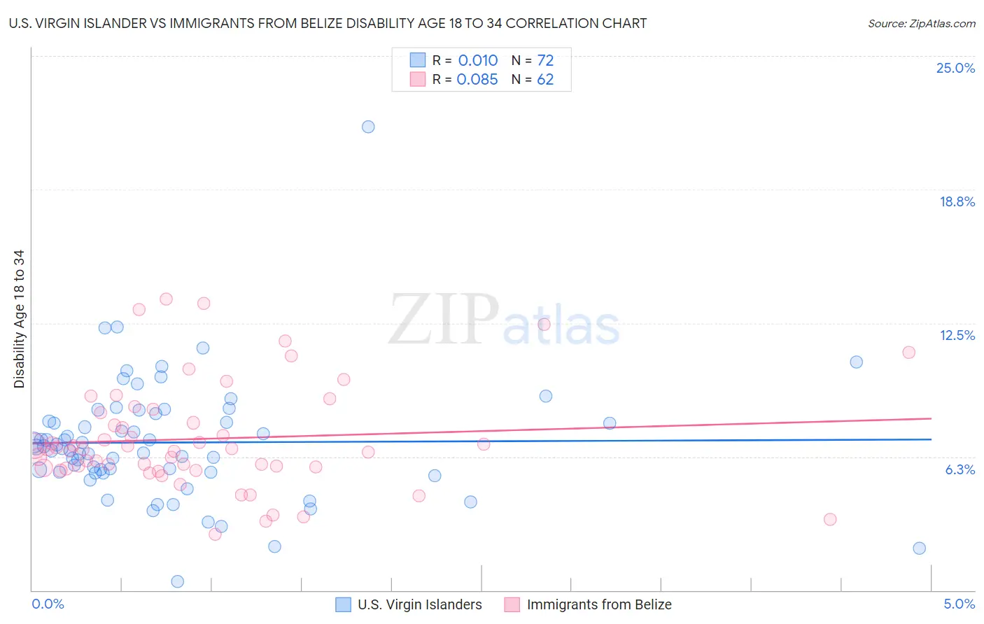 U.S. Virgin Islander vs Immigrants from Belize Disability Age 18 to 34
