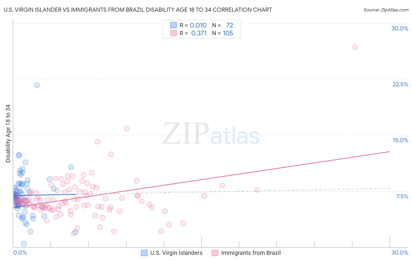 U.S. Virgin Islander vs Immigrants from Brazil Disability Age 18 to 34