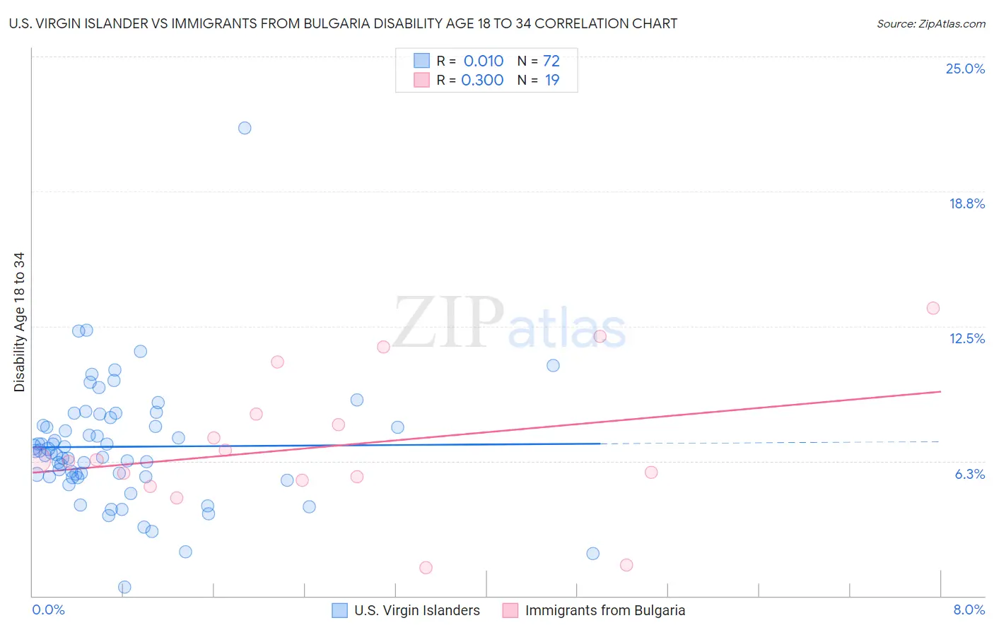 U.S. Virgin Islander vs Immigrants from Bulgaria Disability Age 18 to 34