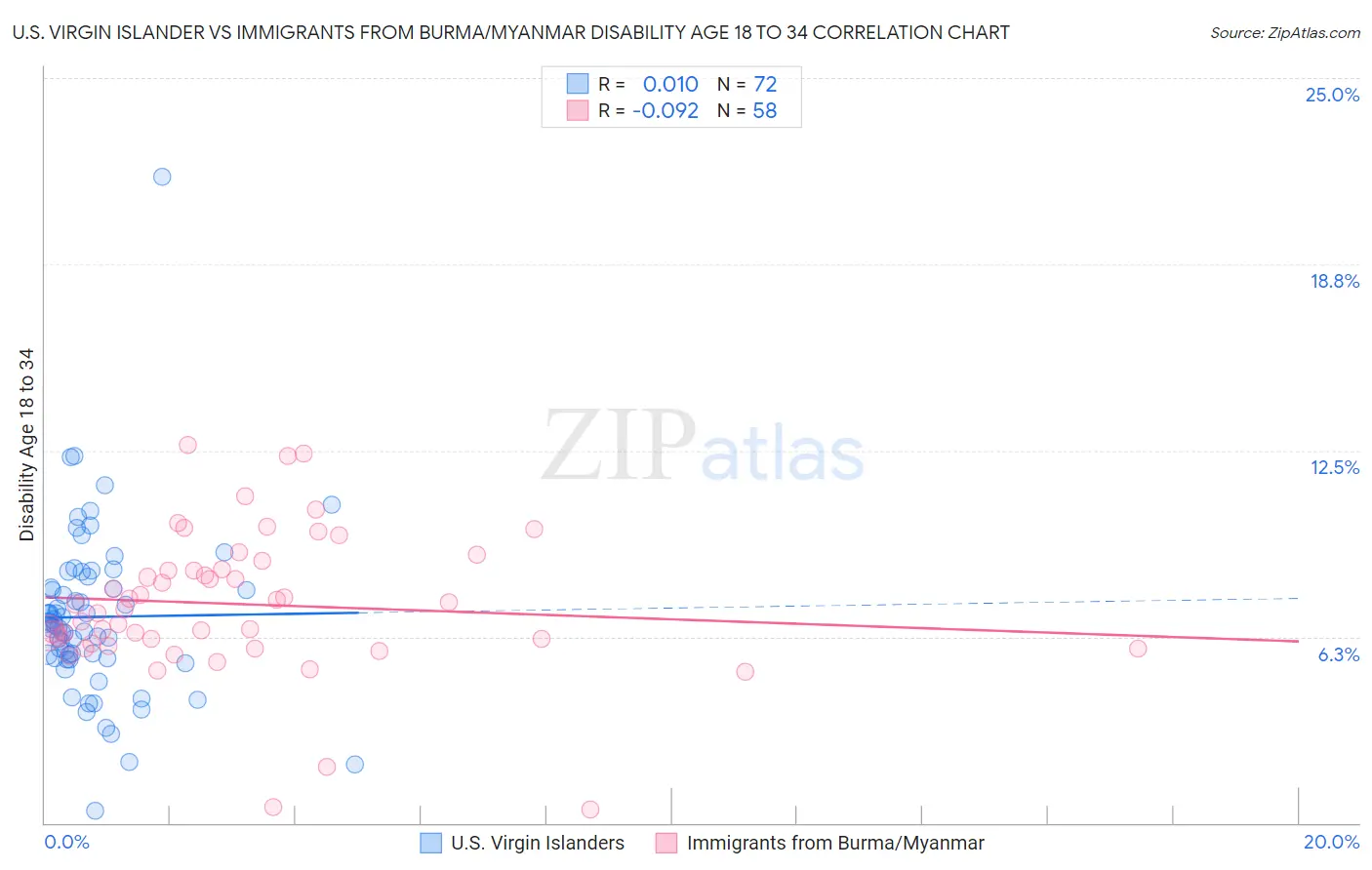 U.S. Virgin Islander vs Immigrants from Burma/Myanmar Disability Age 18 to 34