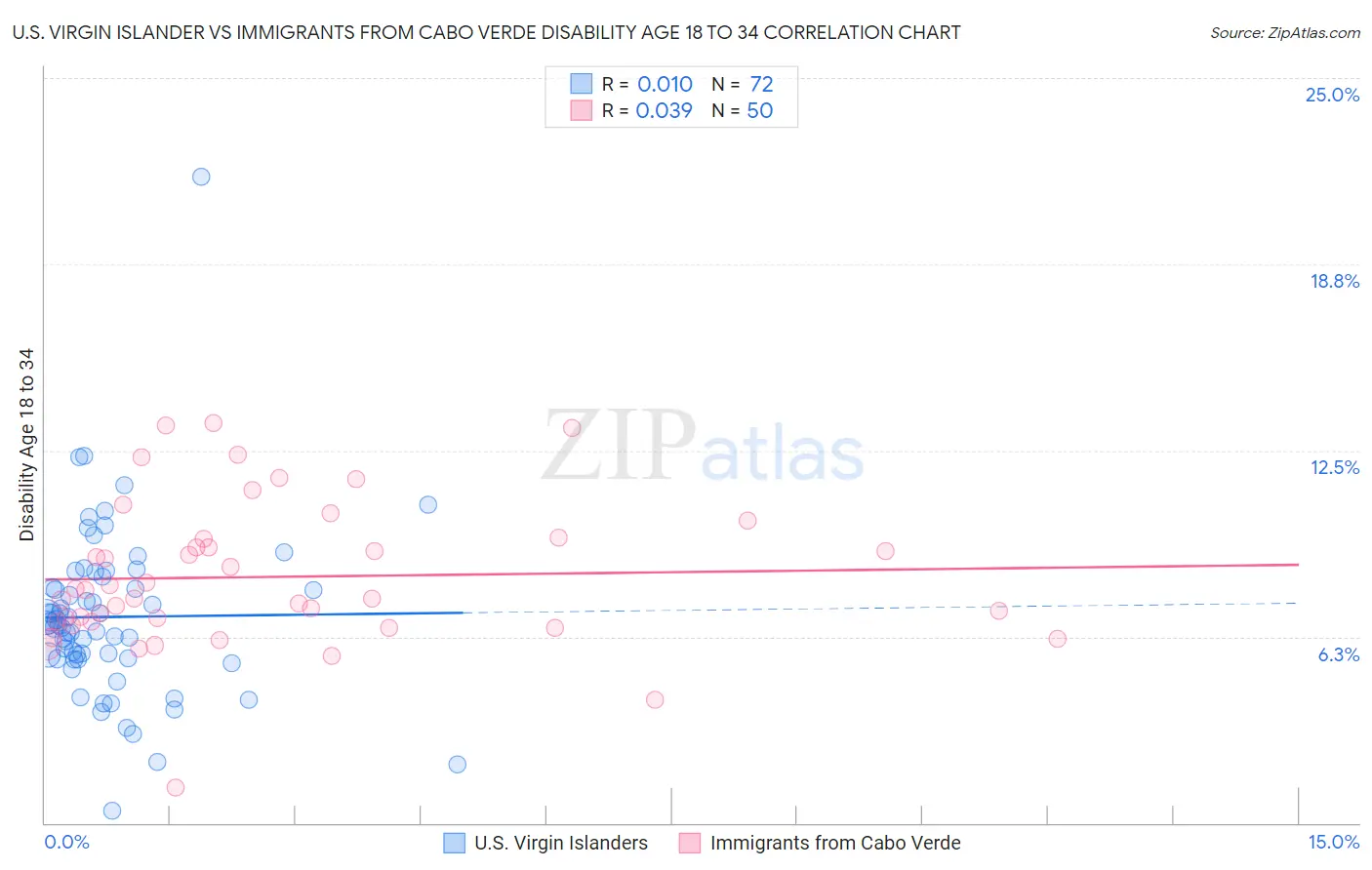 U.S. Virgin Islander vs Immigrants from Cabo Verde Disability Age 18 to 34