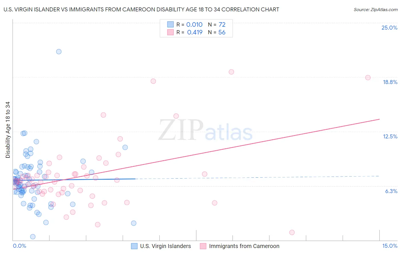 U.S. Virgin Islander vs Immigrants from Cameroon Disability Age 18 to 34