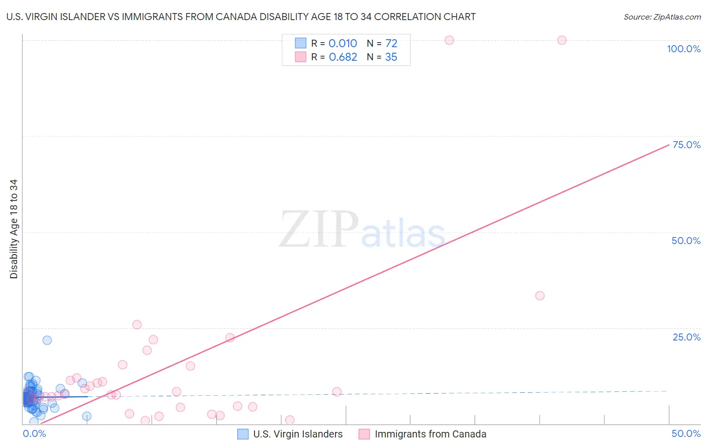 U.S. Virgin Islander vs Immigrants from Canada Disability Age 18 to 34