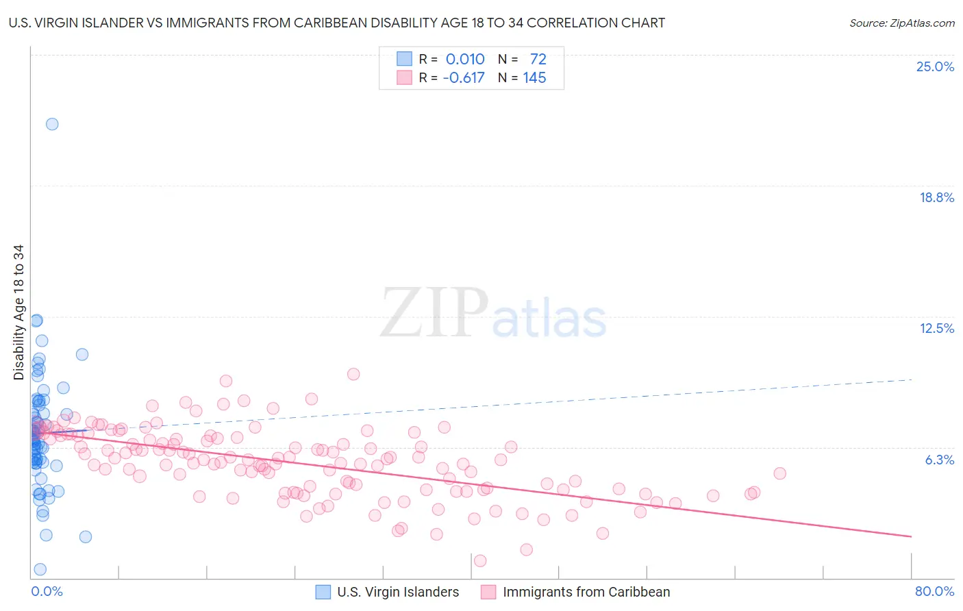U.S. Virgin Islander vs Immigrants from Caribbean Disability Age 18 to 34