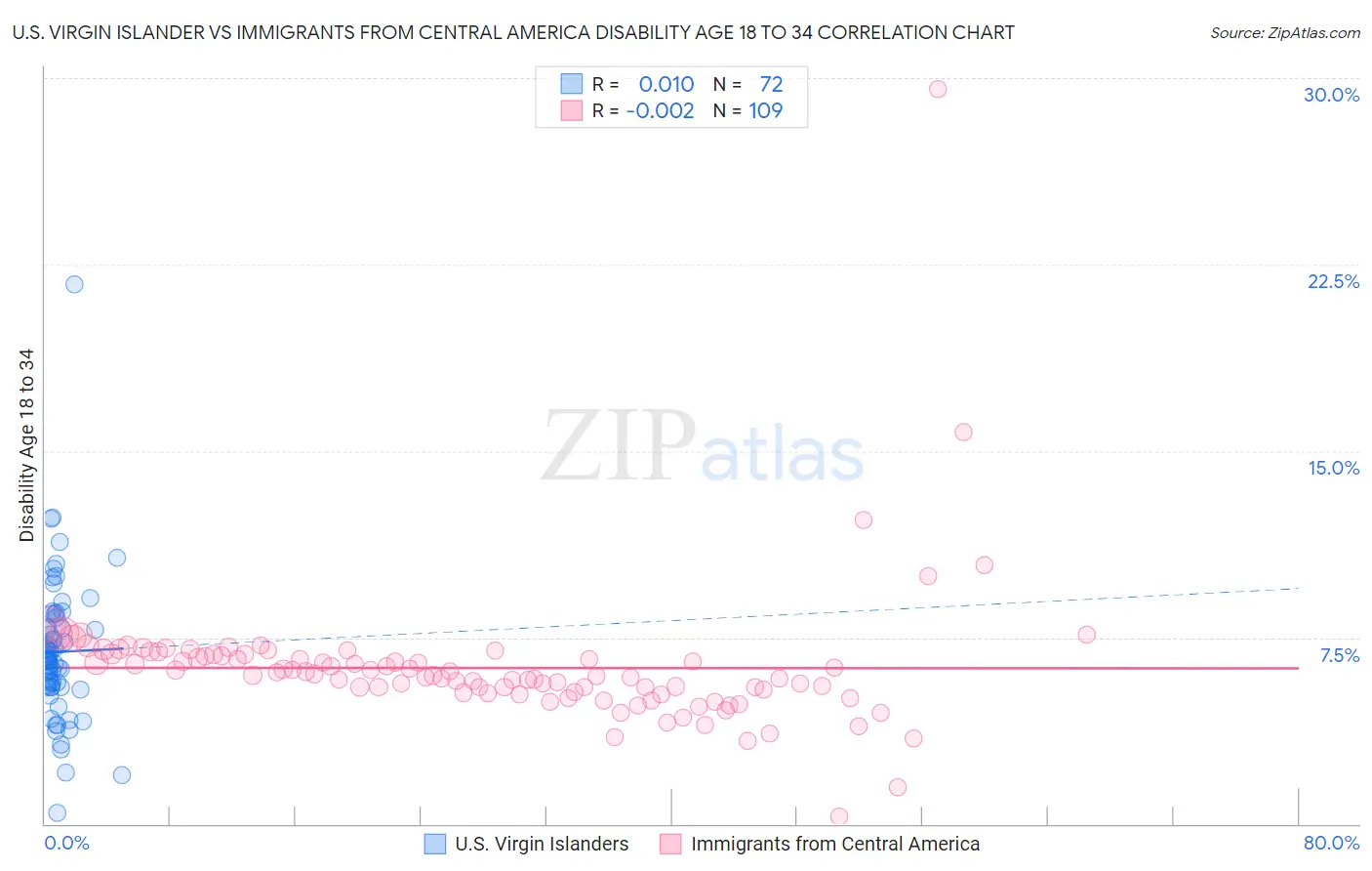 U.S. Virgin Islander vs Immigrants from Central America Disability Age 18 to 34