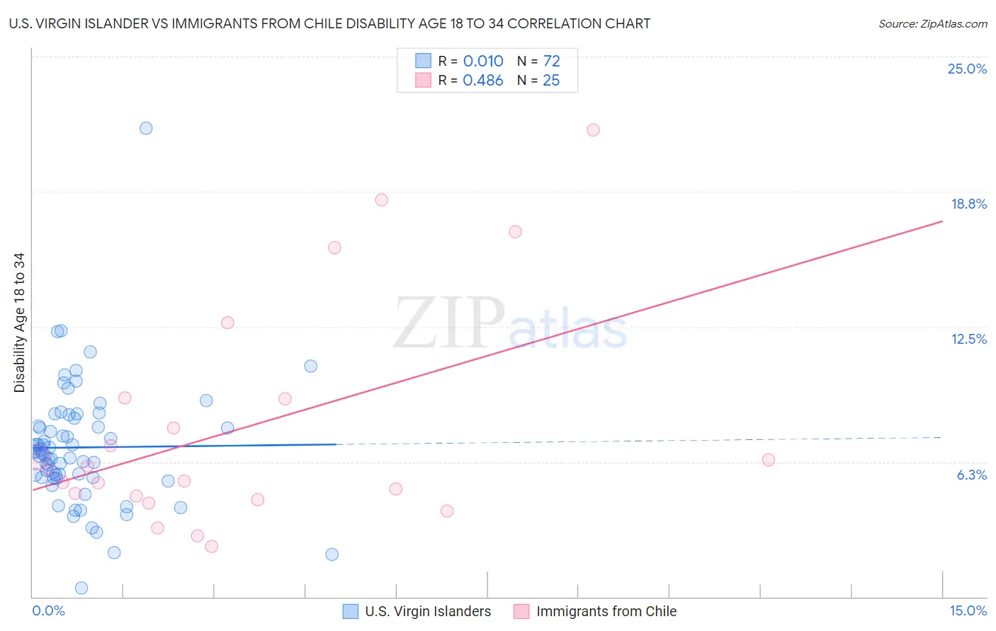 U.S. Virgin Islander vs Immigrants from Chile Disability Age 18 to 34