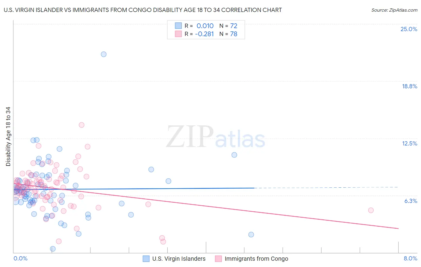 U.S. Virgin Islander vs Immigrants from Congo Disability Age 18 to 34