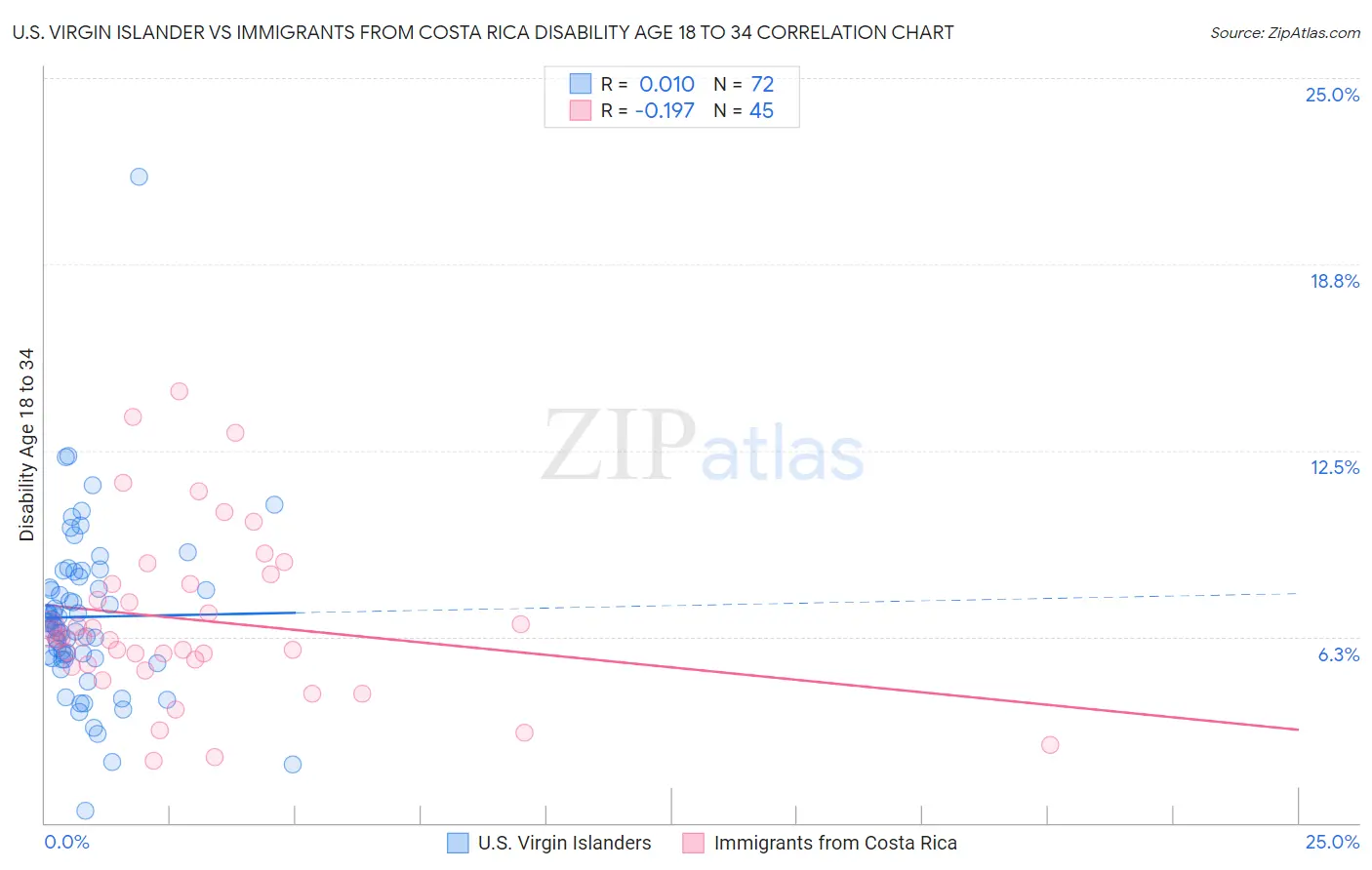 U.S. Virgin Islander vs Immigrants from Costa Rica Disability Age 18 to 34