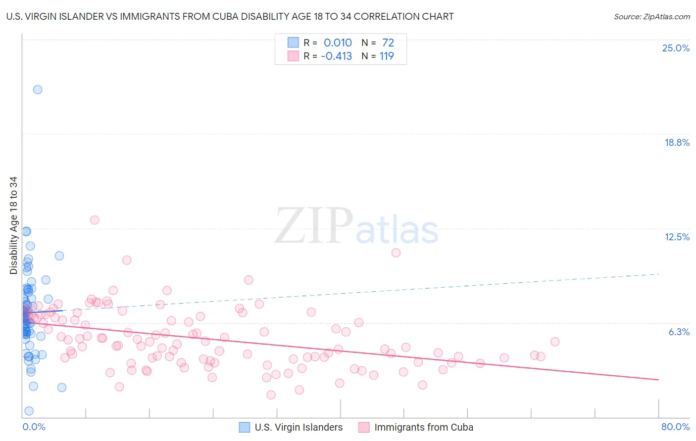 U.S. Virgin Islander vs Immigrants from Cuba Disability Age 18 to 34