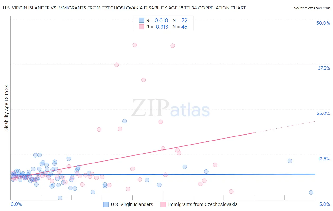 U.S. Virgin Islander vs Immigrants from Czechoslovakia Disability Age 18 to 34