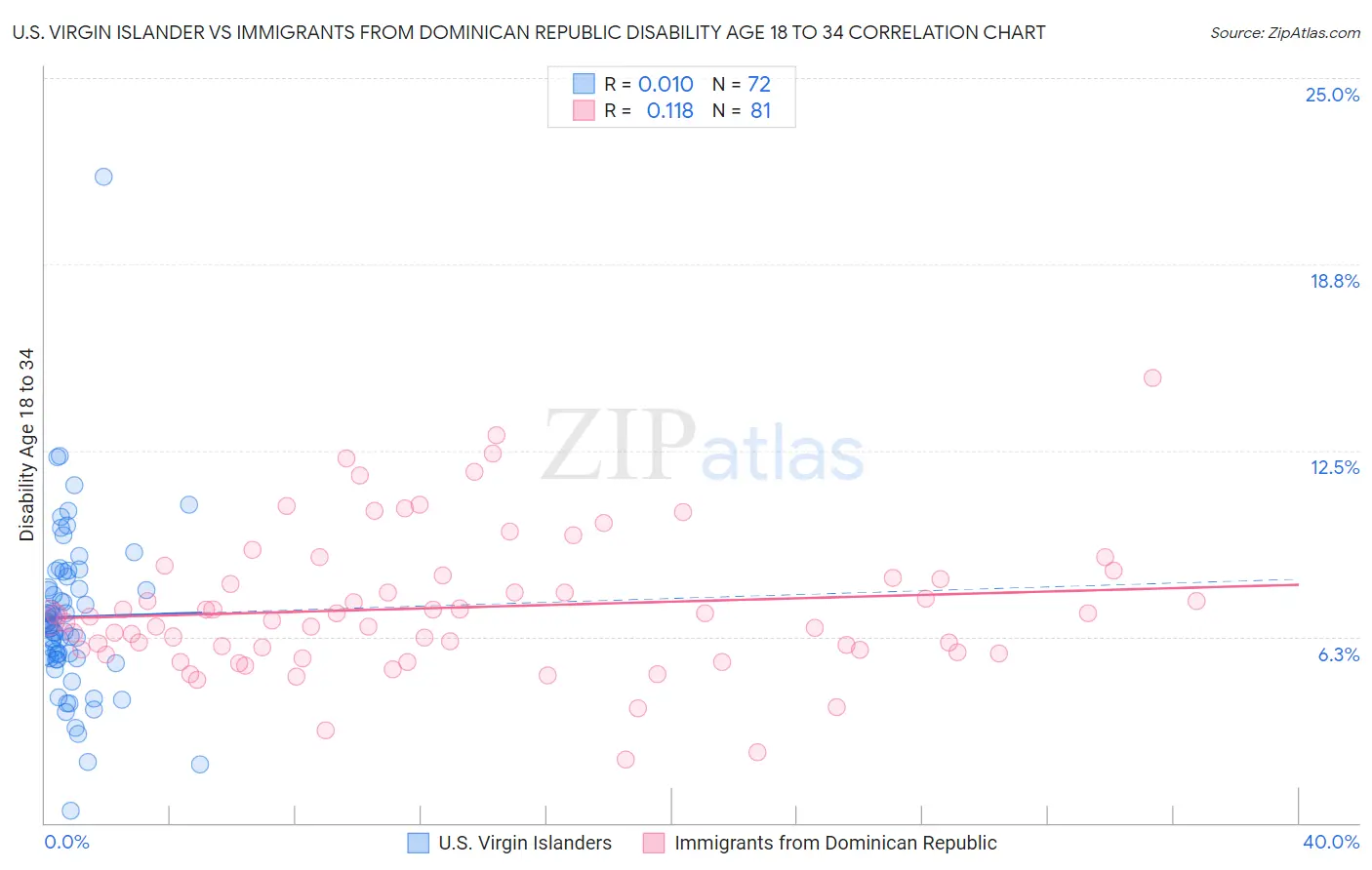 U.S. Virgin Islander vs Immigrants from Dominican Republic Disability Age 18 to 34