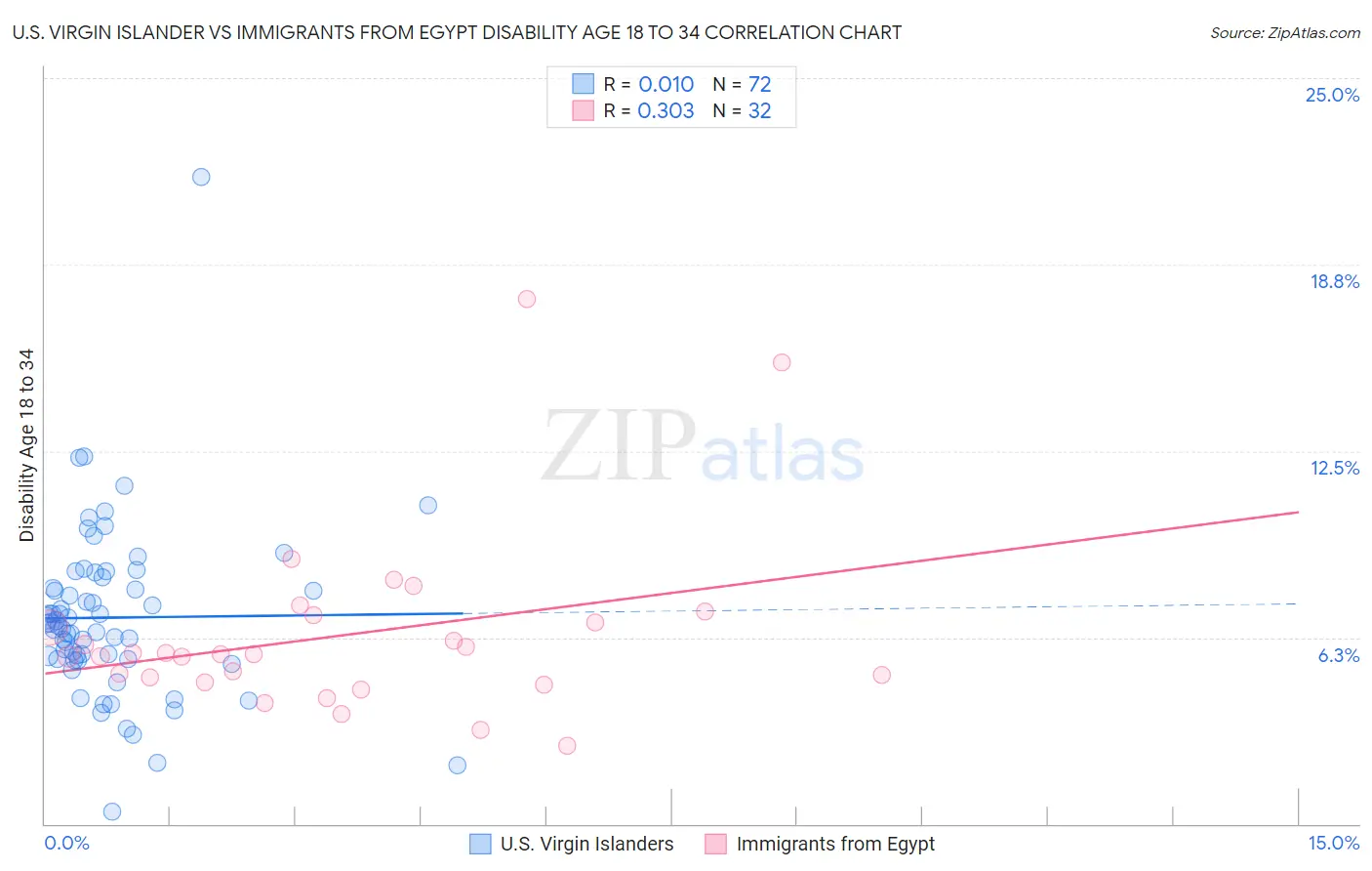 U.S. Virgin Islander vs Immigrants from Egypt Disability Age 18 to 34