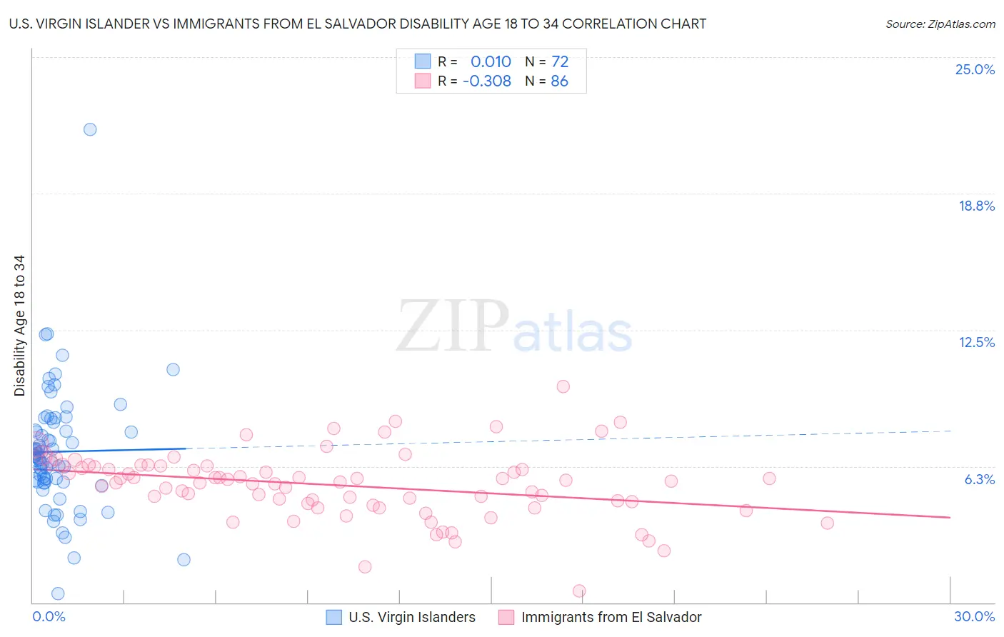 U.S. Virgin Islander vs Immigrants from El Salvador Disability Age 18 to 34