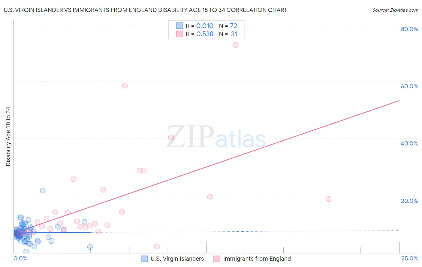 U.S. Virgin Islander vs Immigrants from England Disability Age 18 to 34