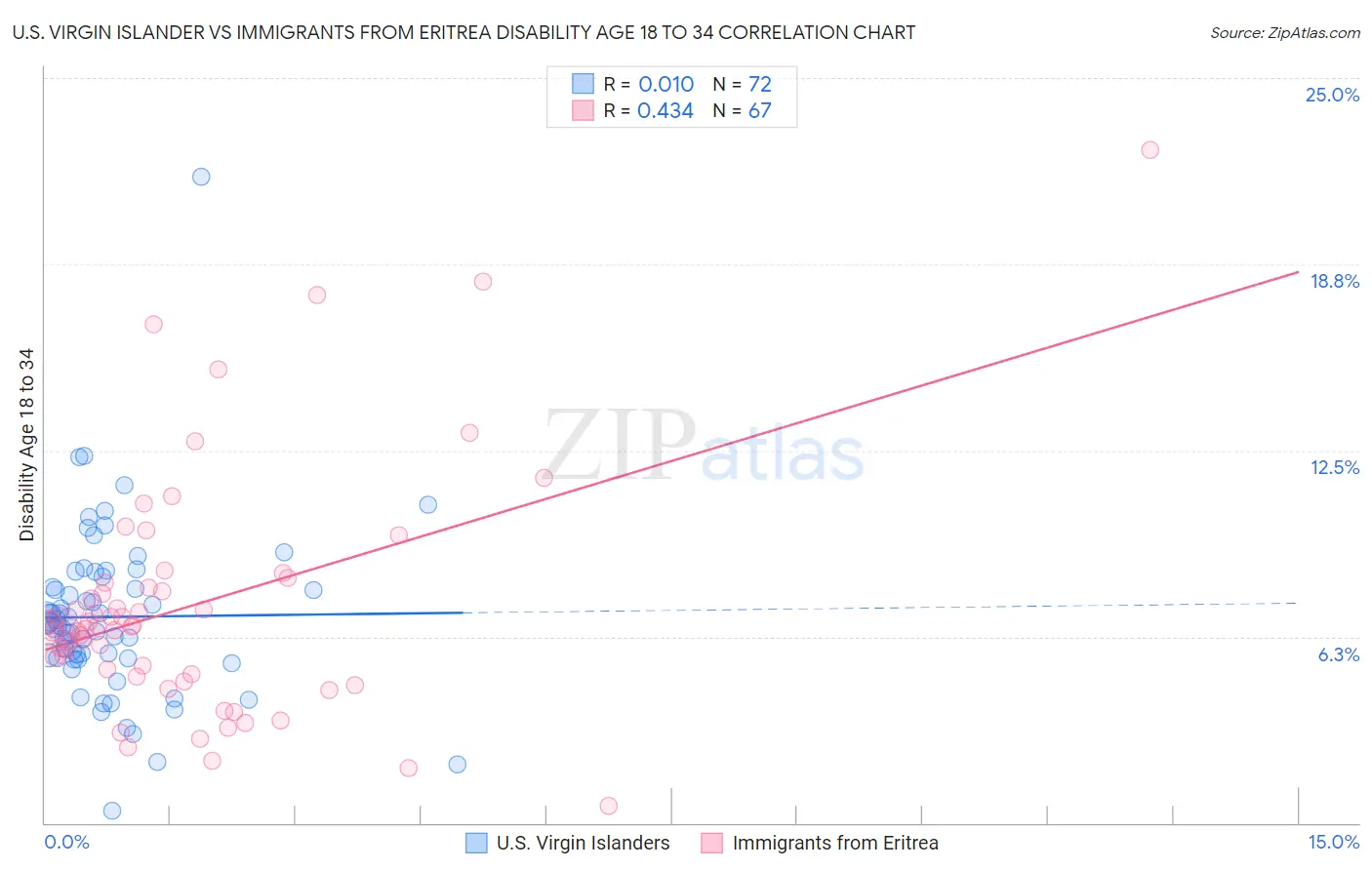 U.S. Virgin Islander vs Immigrants from Eritrea Disability Age 18 to 34