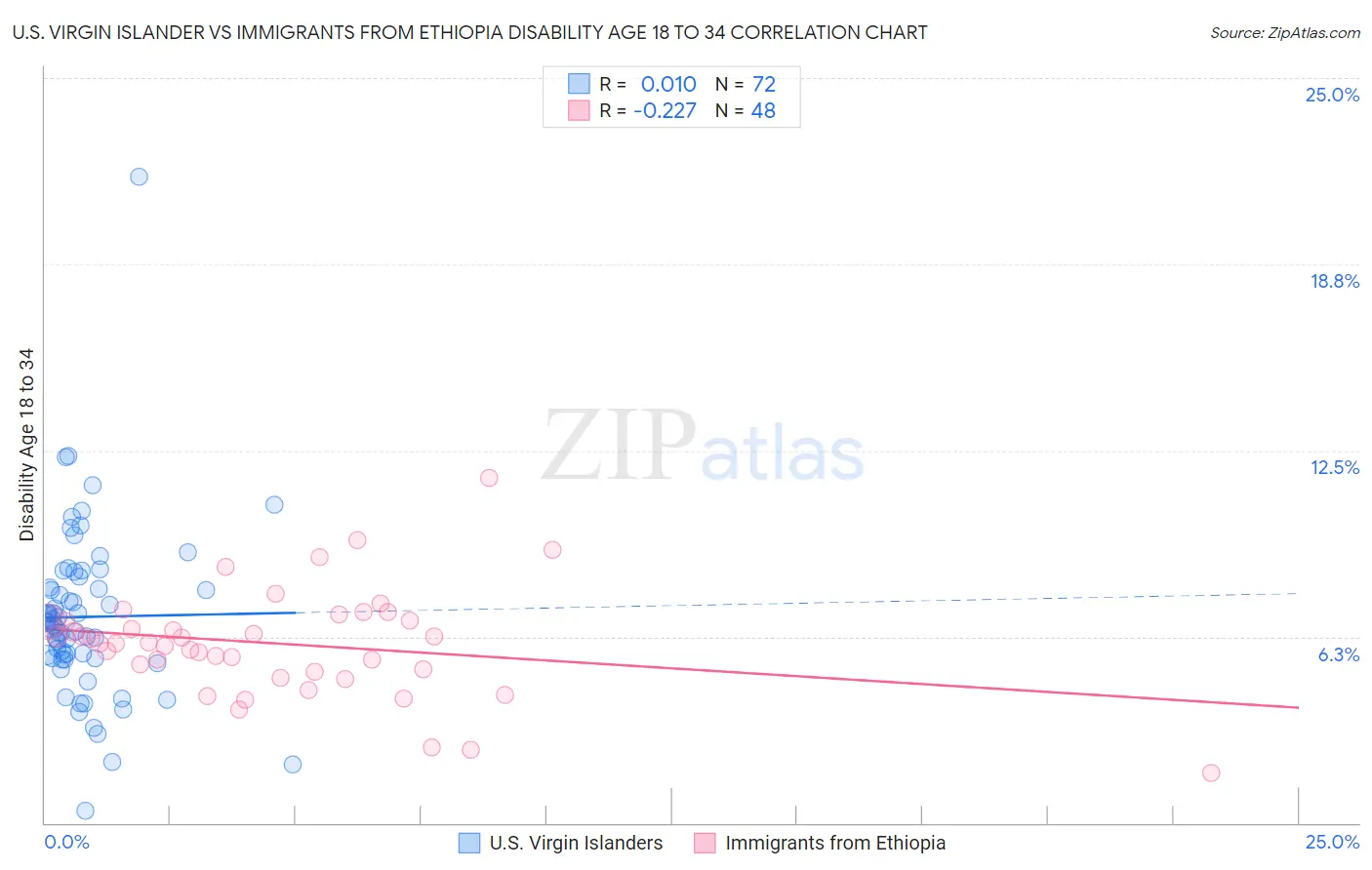 U.S. Virgin Islander vs Immigrants from Ethiopia Disability Age 18 to 34