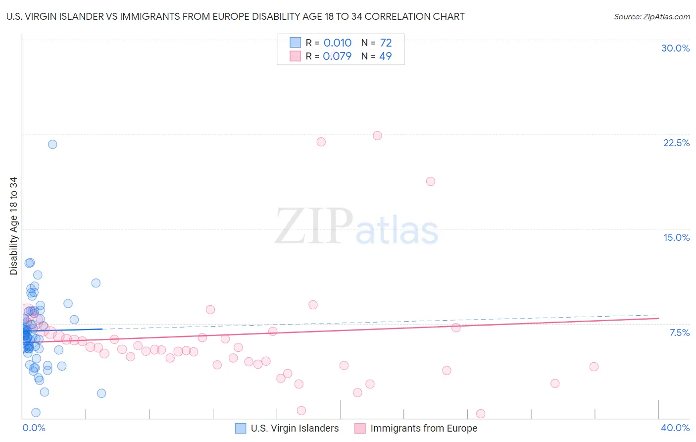 U.S. Virgin Islander vs Immigrants from Europe Disability Age 18 to 34