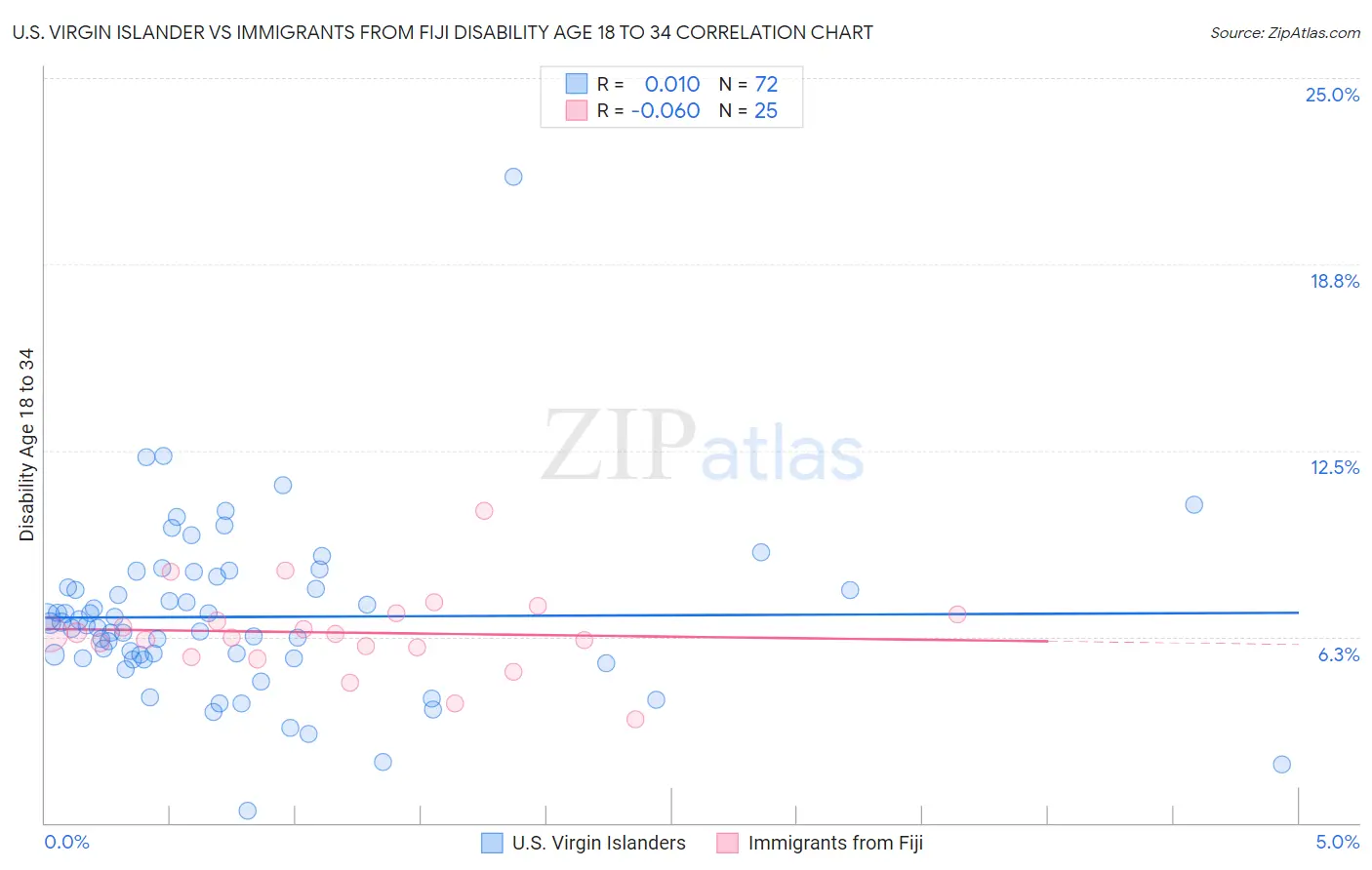 U.S. Virgin Islander vs Immigrants from Fiji Disability Age 18 to 34