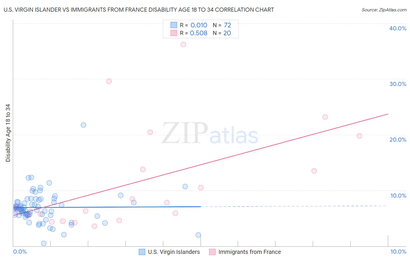 U.S. Virgin Islander vs Immigrants from France Disability Age 18 to 34