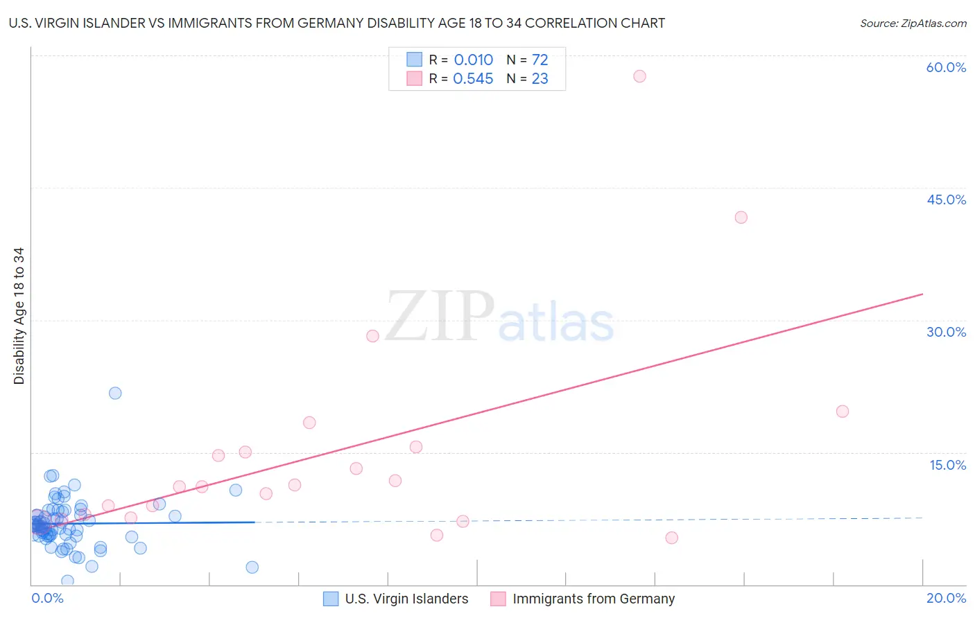 U.S. Virgin Islander vs Immigrants from Germany Disability Age 18 to 34