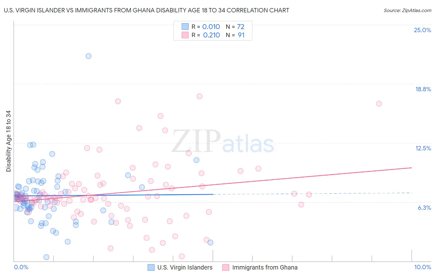 U.S. Virgin Islander vs Immigrants from Ghana Disability Age 18 to 34