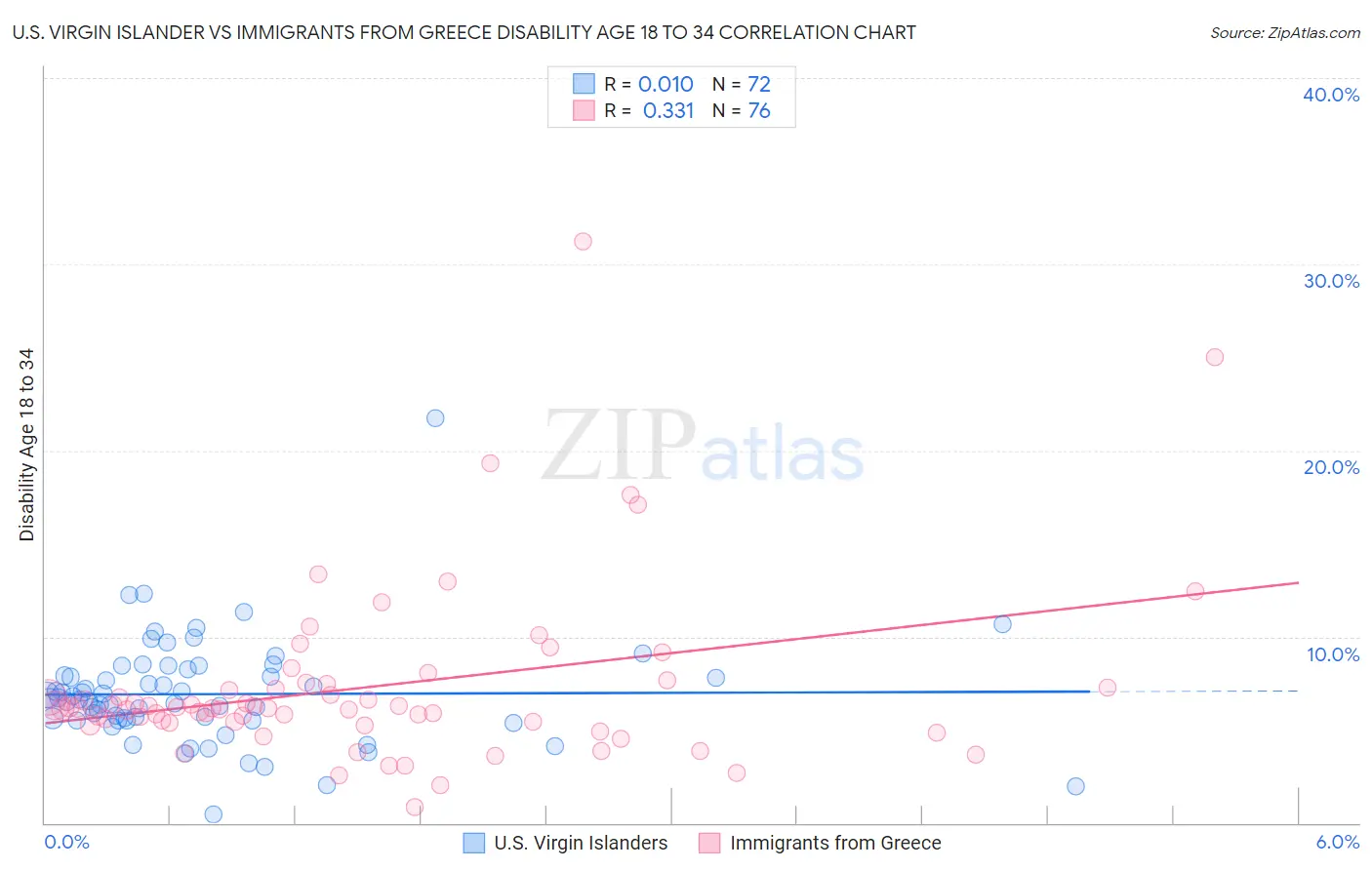 U.S. Virgin Islander vs Immigrants from Greece Disability Age 18 to 34