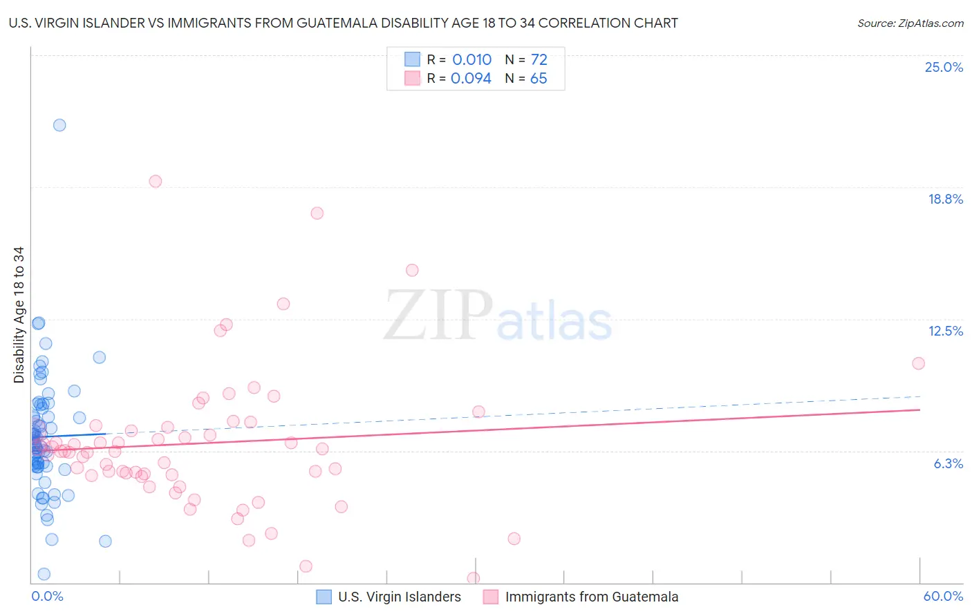 U.S. Virgin Islander vs Immigrants from Guatemala Disability Age 18 to 34
