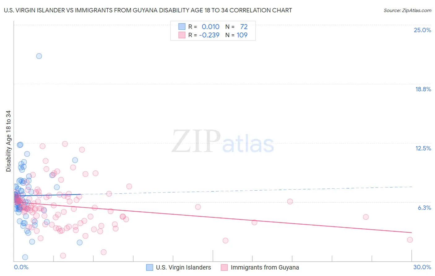 U.S. Virgin Islander vs Immigrants from Guyana Disability Age 18 to 34