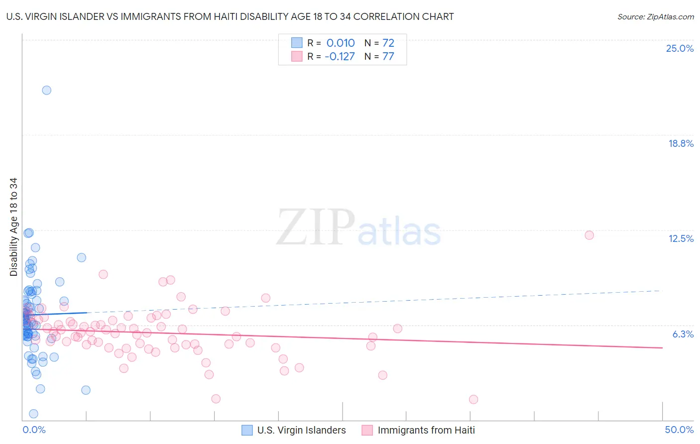 U.S. Virgin Islander vs Immigrants from Haiti Disability Age 18 to 34