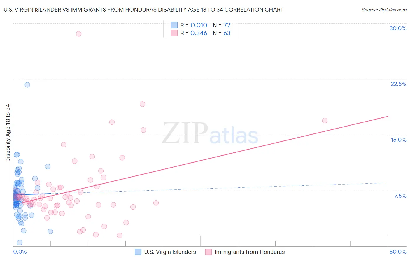 U.S. Virgin Islander vs Immigrants from Honduras Disability Age 18 to 34