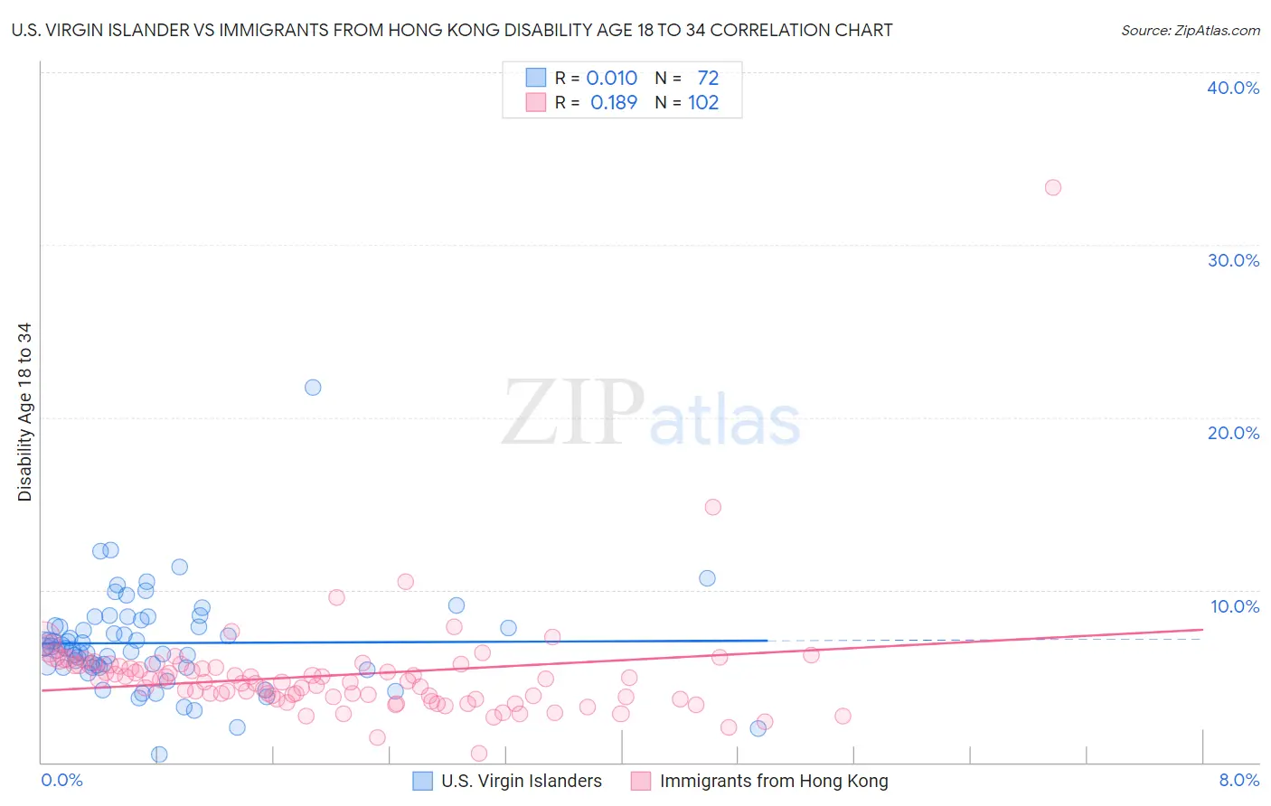 U.S. Virgin Islander vs Immigrants from Hong Kong Disability Age 18 to 34