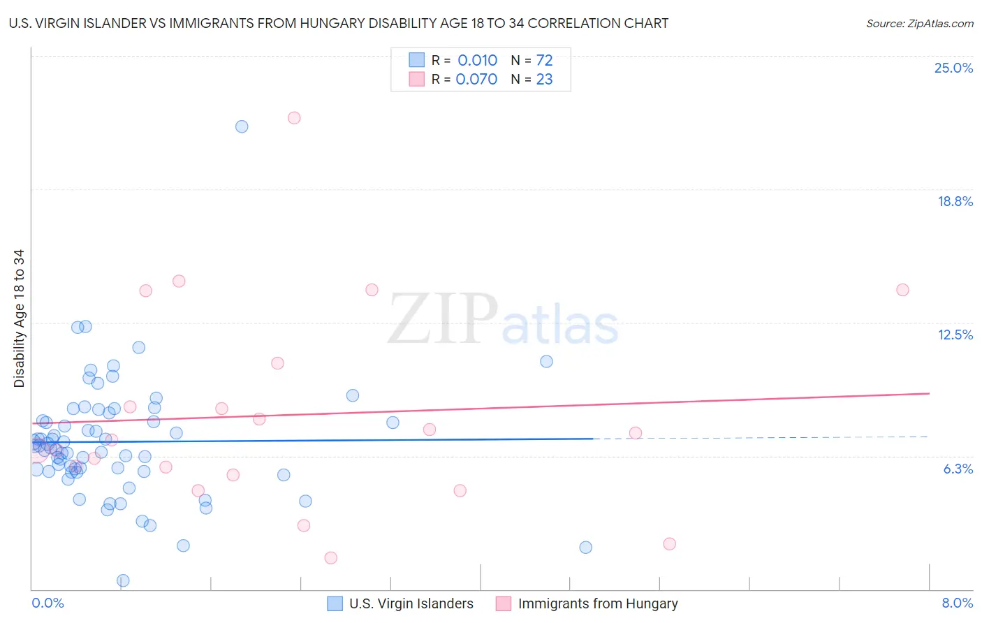 U.S. Virgin Islander vs Immigrants from Hungary Disability Age 18 to 34