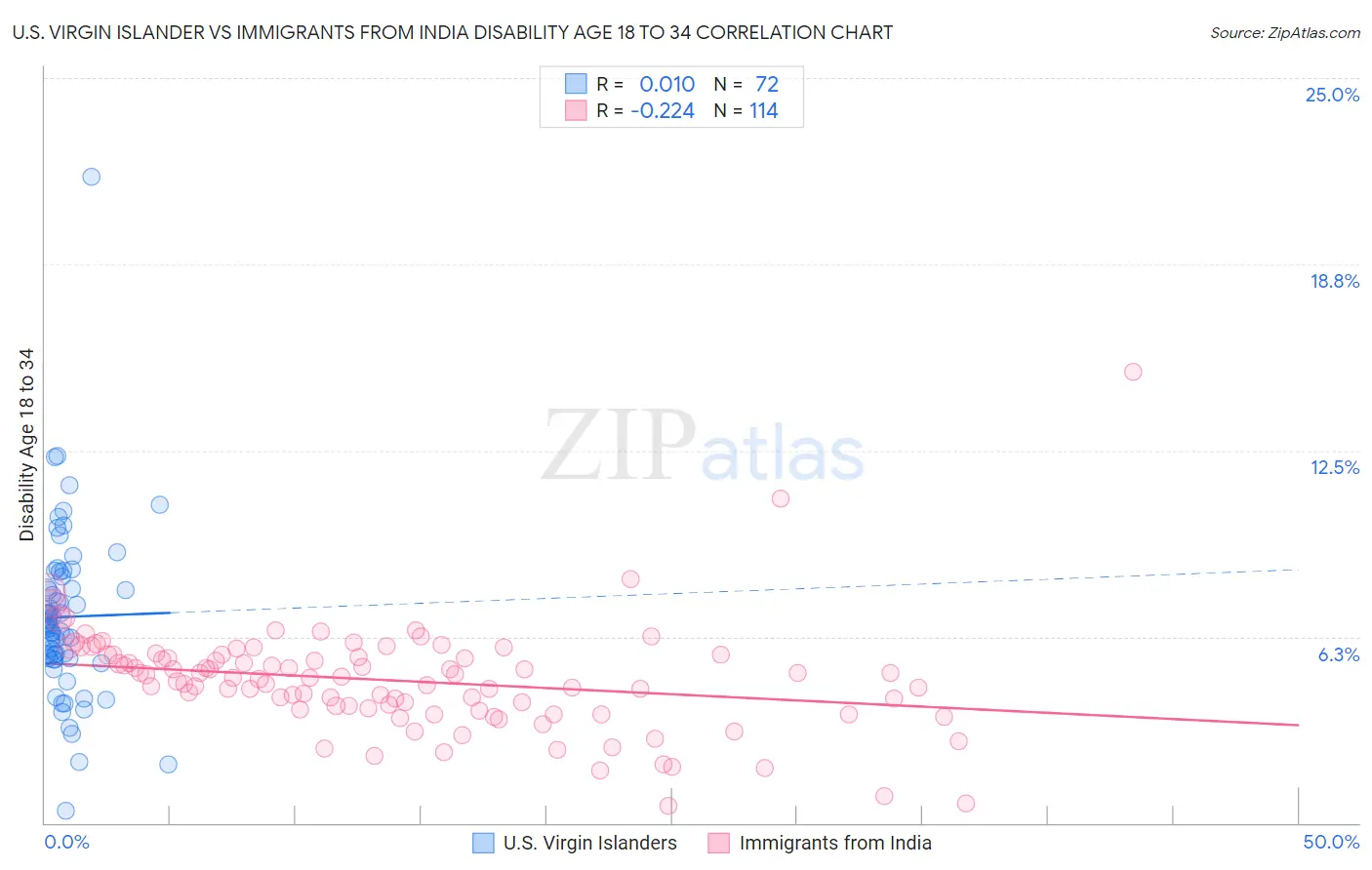 U.S. Virgin Islander vs Immigrants from India Disability Age 18 to 34