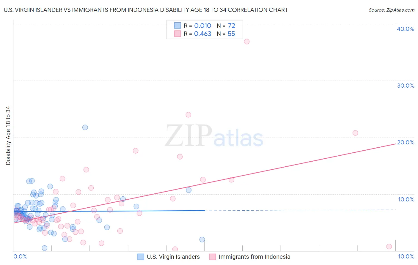 U.S. Virgin Islander vs Immigrants from Indonesia Disability Age 18 to 34