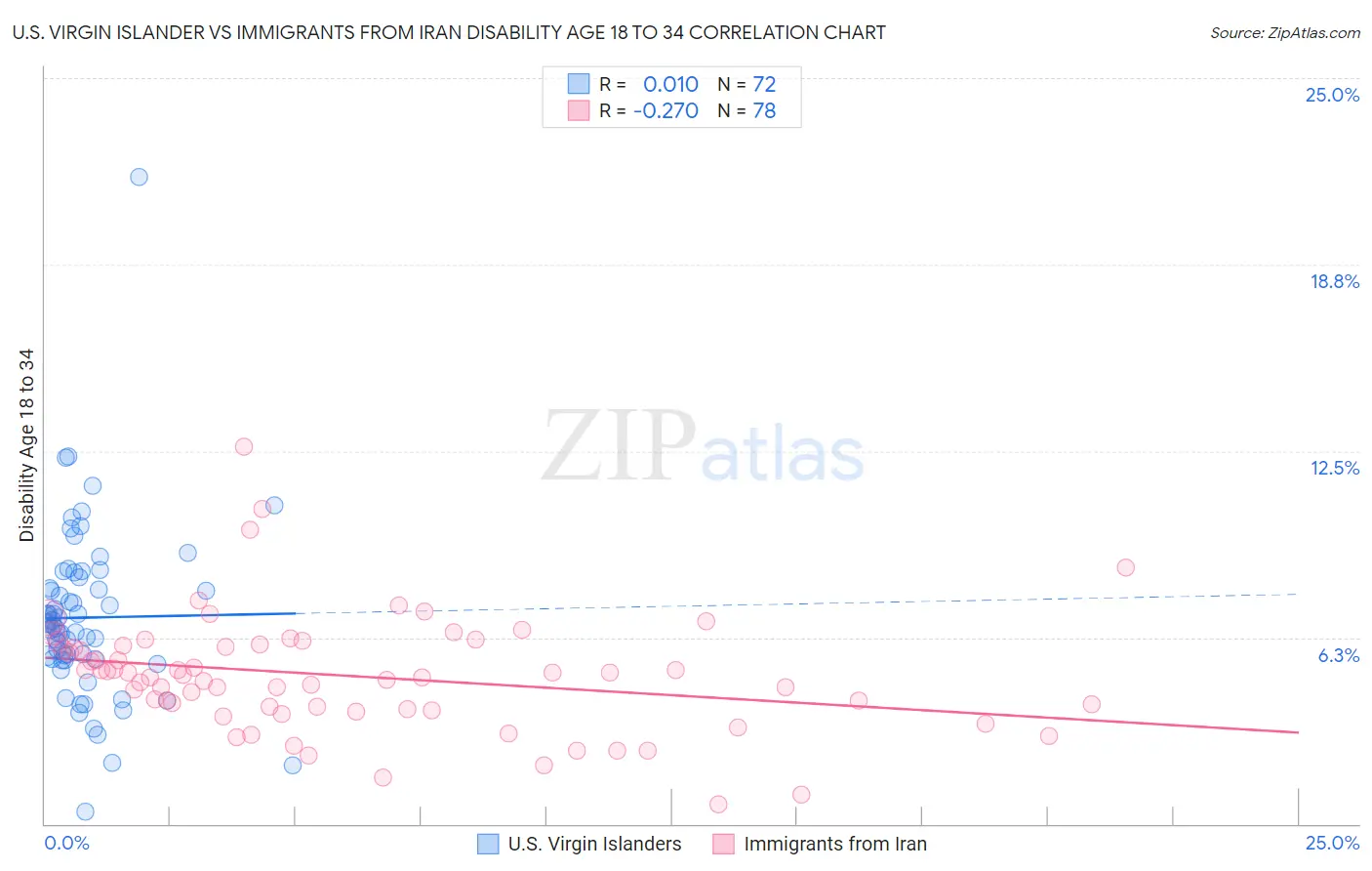 U.S. Virgin Islander vs Immigrants from Iran Disability Age 18 to 34