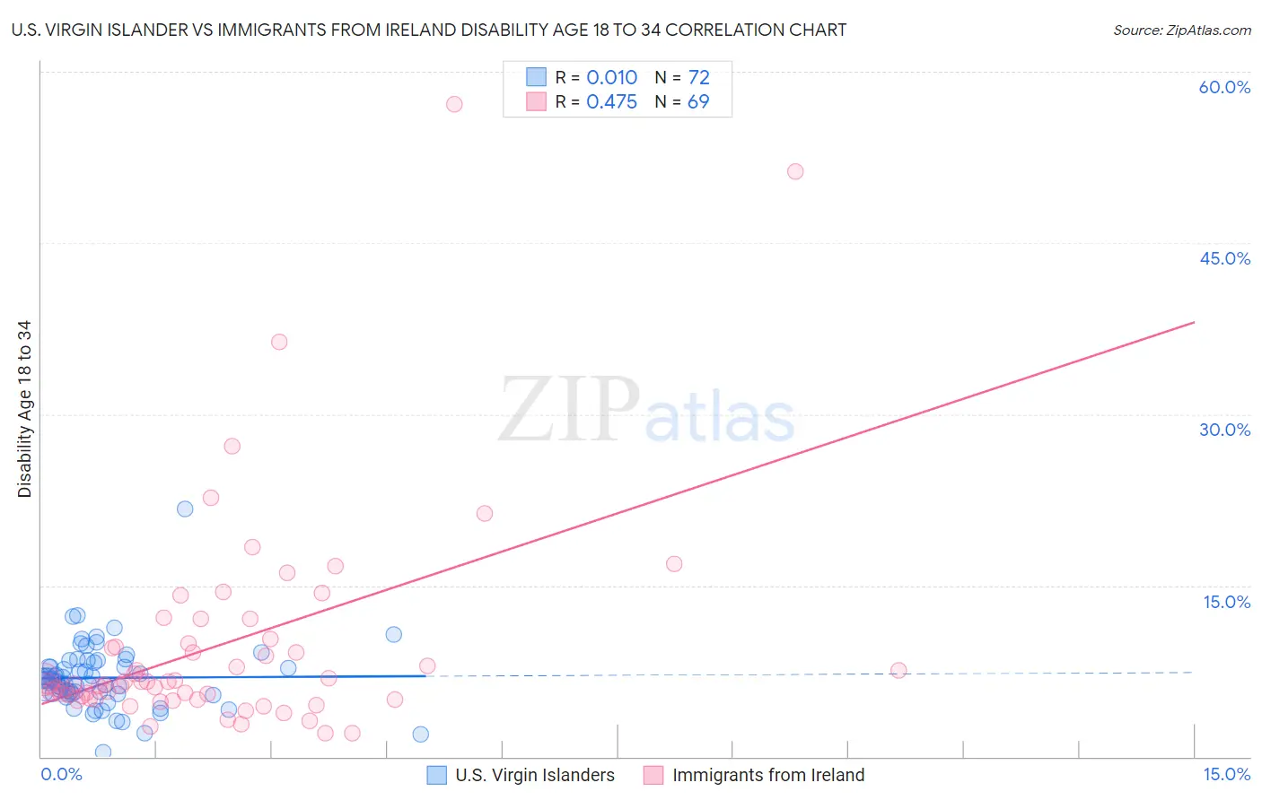 U.S. Virgin Islander vs Immigrants from Ireland Disability Age 18 to 34