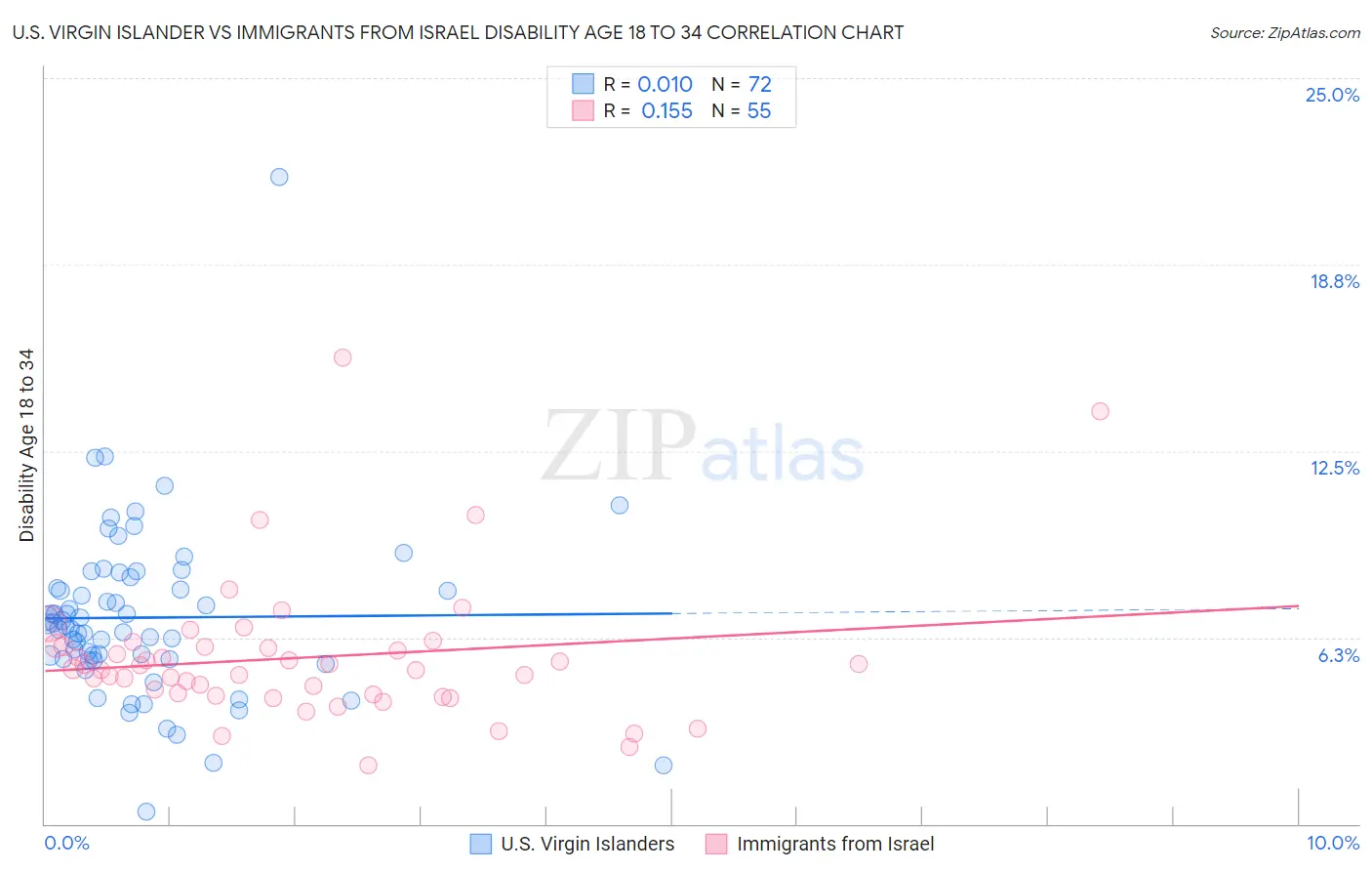 U.S. Virgin Islander vs Immigrants from Israel Disability Age 18 to 34