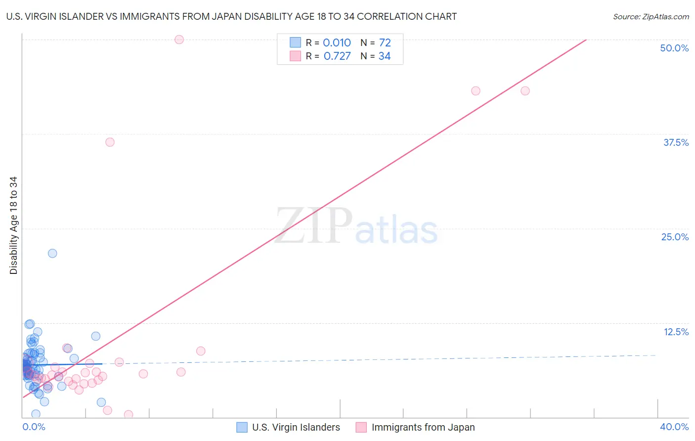 U.S. Virgin Islander vs Immigrants from Japan Disability Age 18 to 34