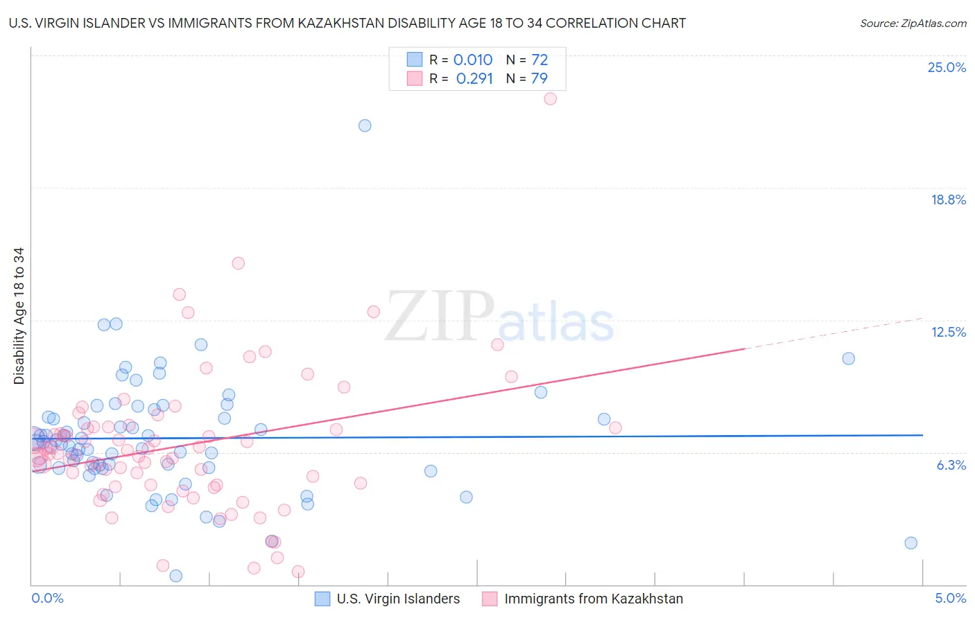 U.S. Virgin Islander vs Immigrants from Kazakhstan Disability Age 18 to 34