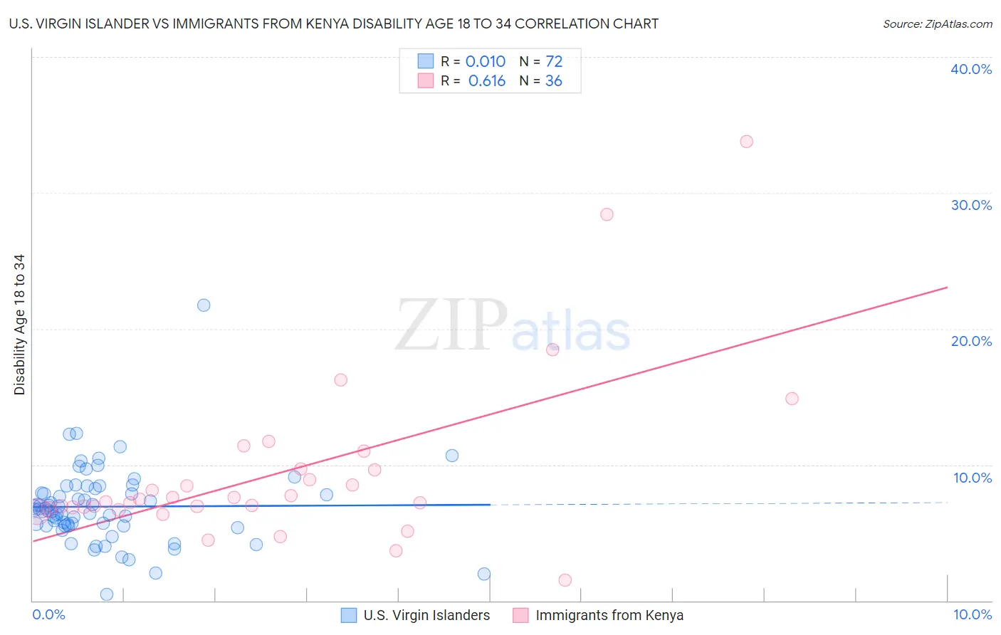 U.S. Virgin Islander vs Immigrants from Kenya Disability Age 18 to 34