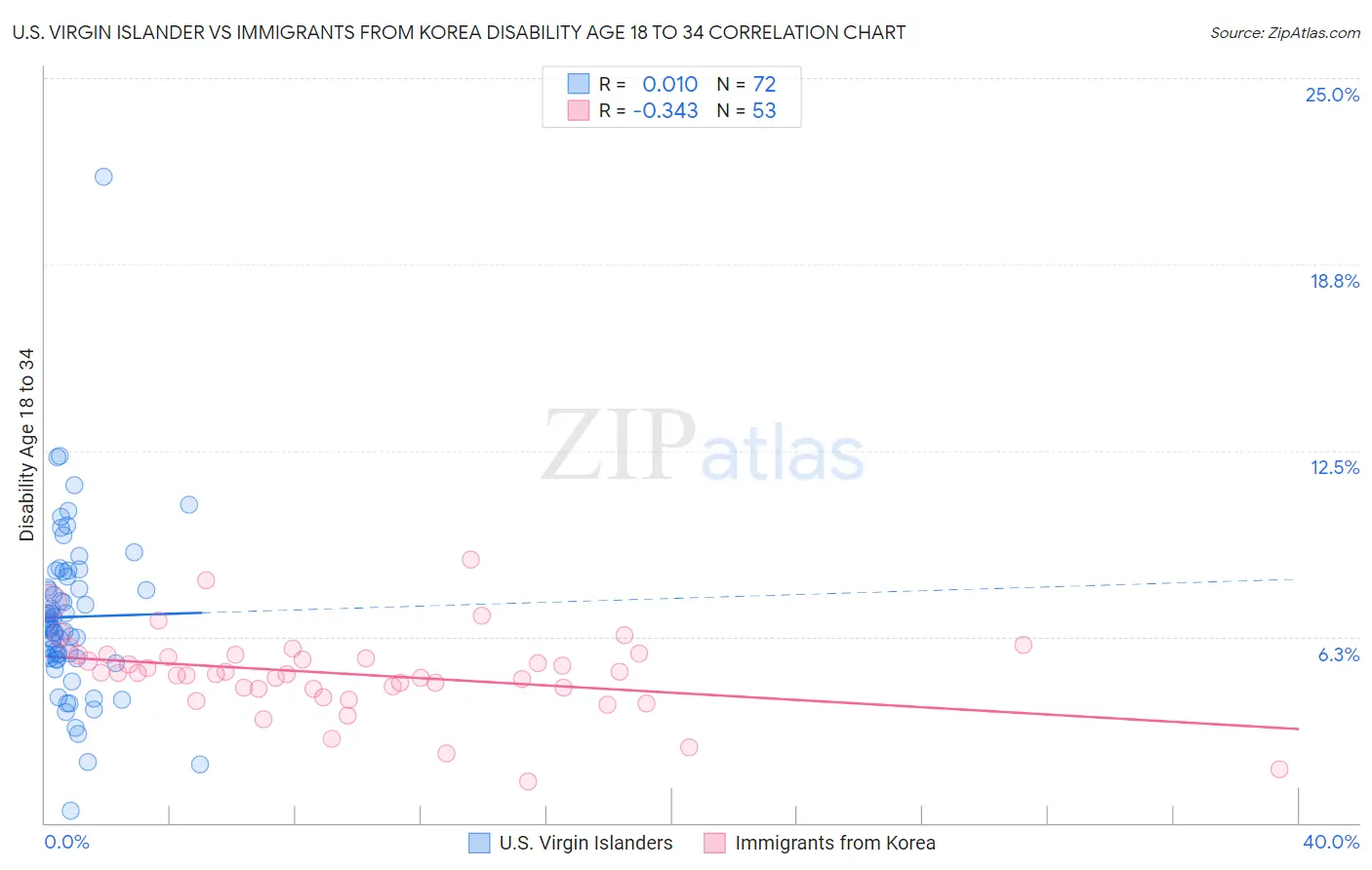 U.S. Virgin Islander vs Immigrants from Korea Disability Age 18 to 34