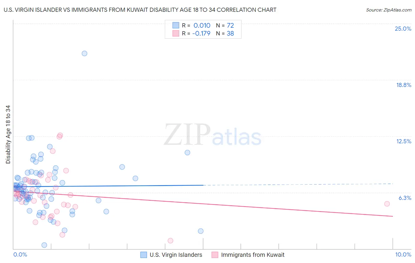 U.S. Virgin Islander vs Immigrants from Kuwait Disability Age 18 to 34