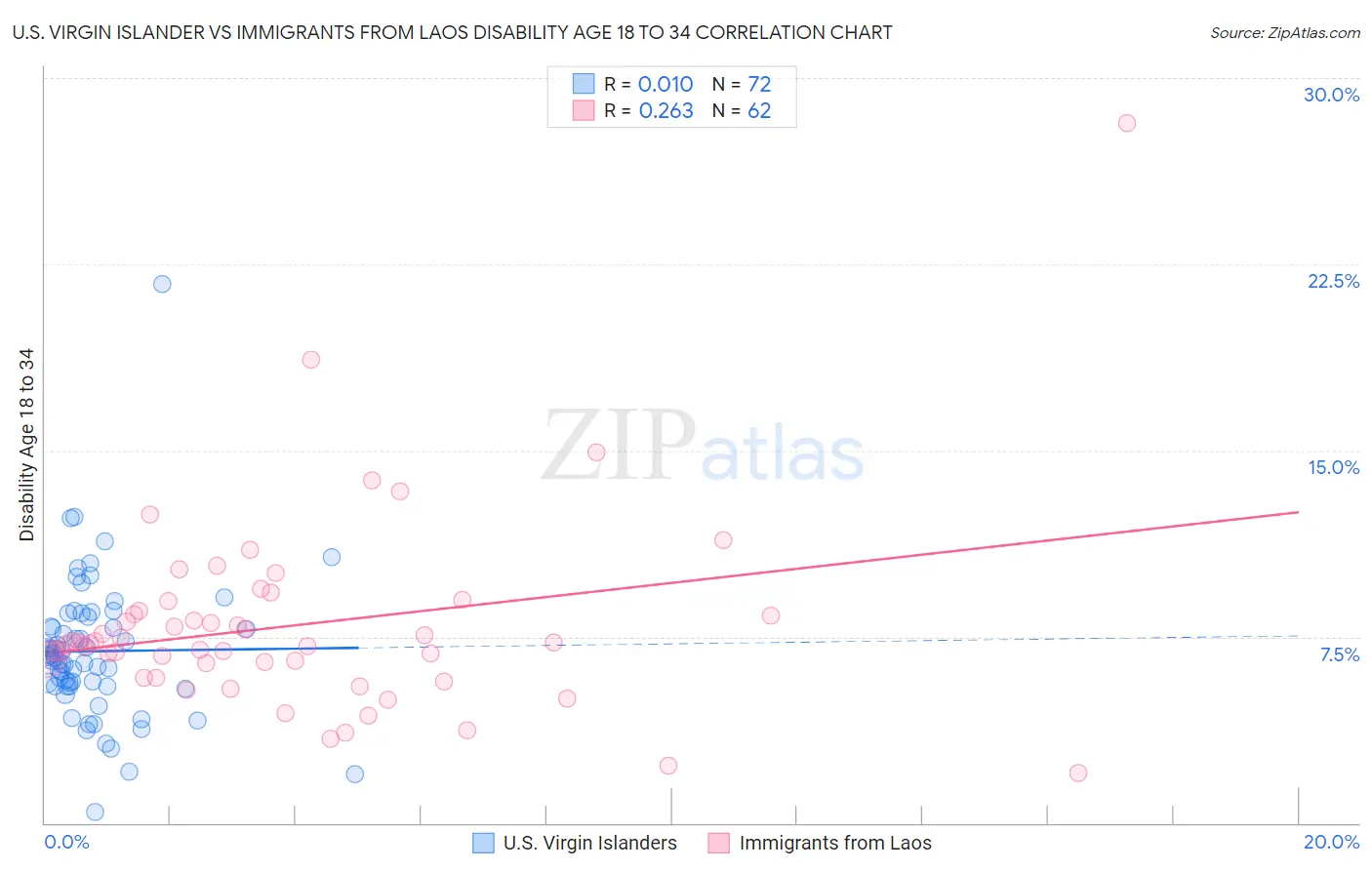 U.S. Virgin Islander vs Immigrants from Laos Disability Age 18 to 34