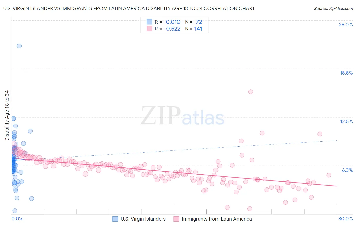 U.S. Virgin Islander vs Immigrants from Latin America Disability Age 18 to 34