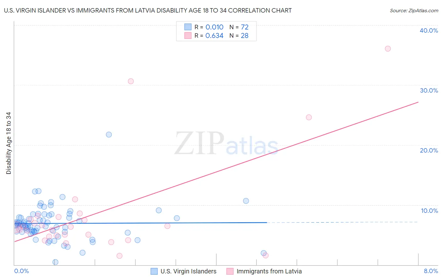U.S. Virgin Islander vs Immigrants from Latvia Disability Age 18 to 34