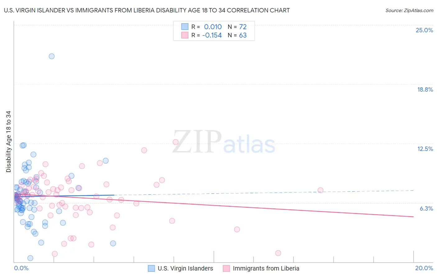 U.S. Virgin Islander vs Immigrants from Liberia Disability Age 18 to 34