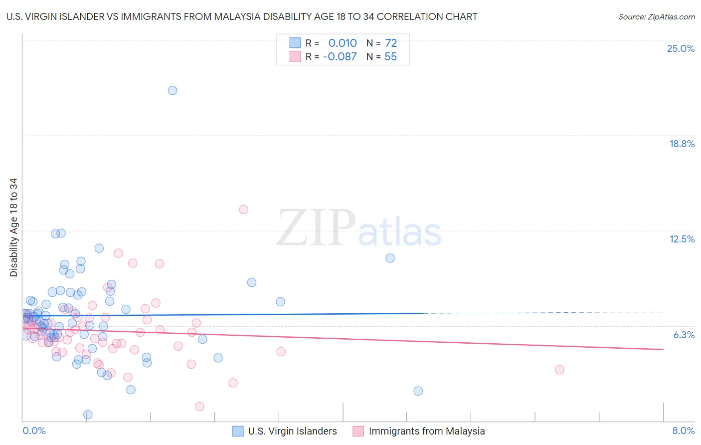 U.S. Virgin Islander vs Immigrants from Malaysia Disability Age 18 to 34