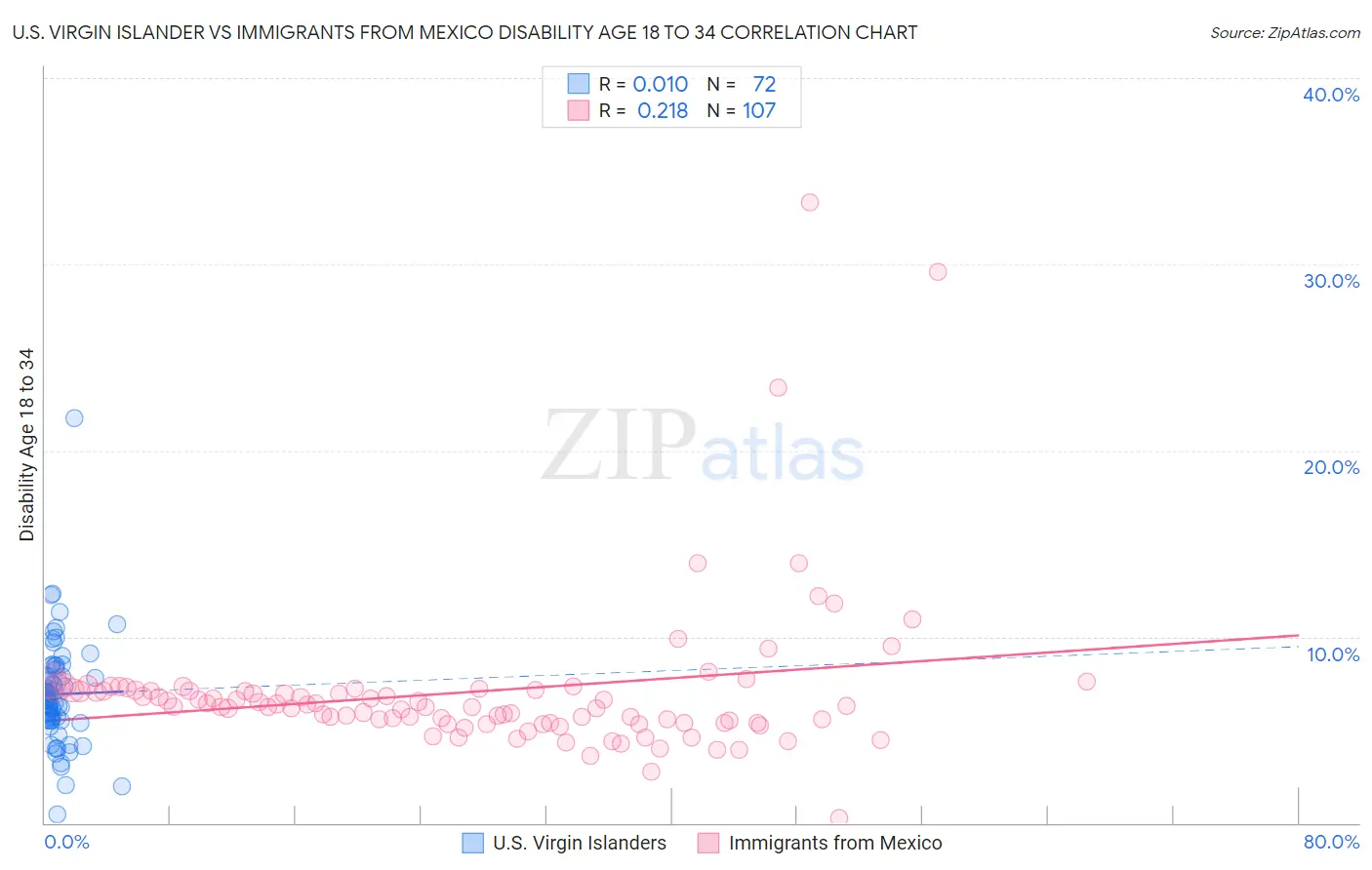 U.S. Virgin Islander vs Immigrants from Mexico Disability Age 18 to 34