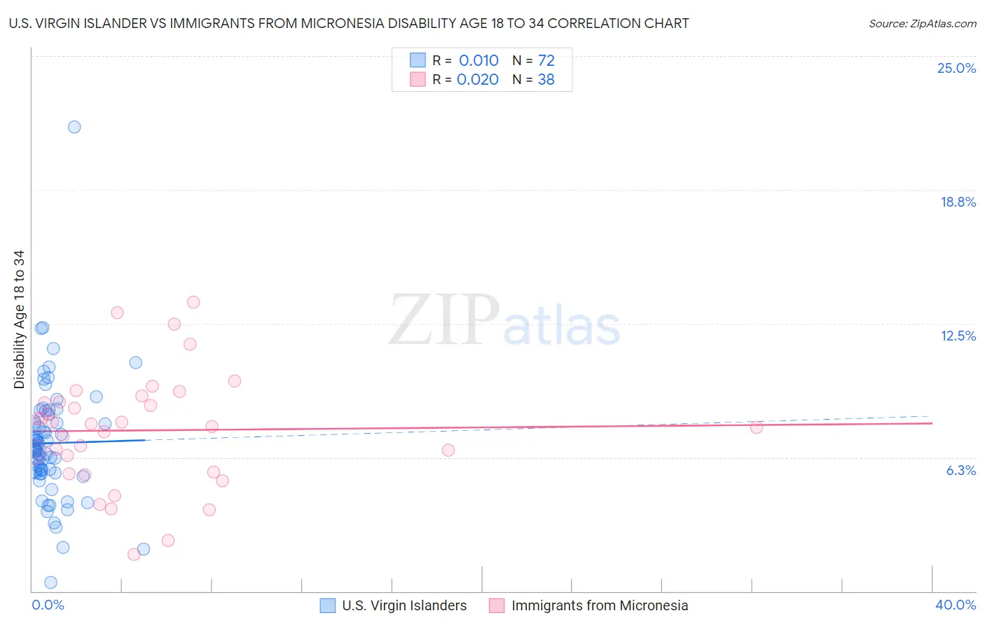 U.S. Virgin Islander vs Immigrants from Micronesia Disability Age 18 to 34