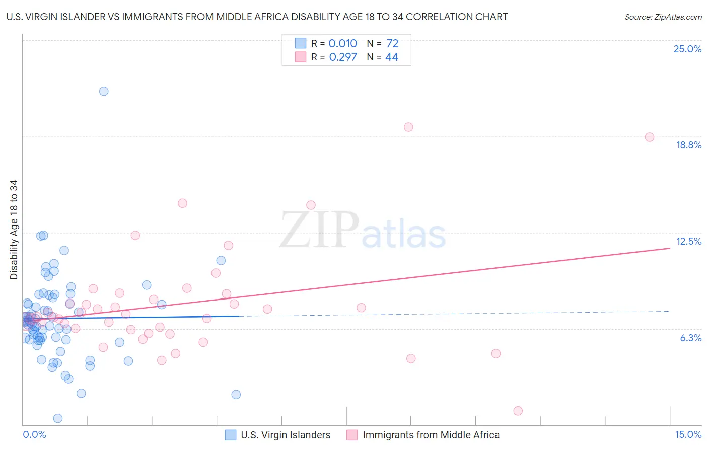 U.S. Virgin Islander vs Immigrants from Middle Africa Disability Age 18 to 34